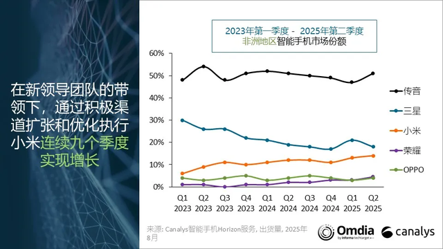 非洲手机市场重新洗牌：OPPO第五，小米第三，第一名占比51%