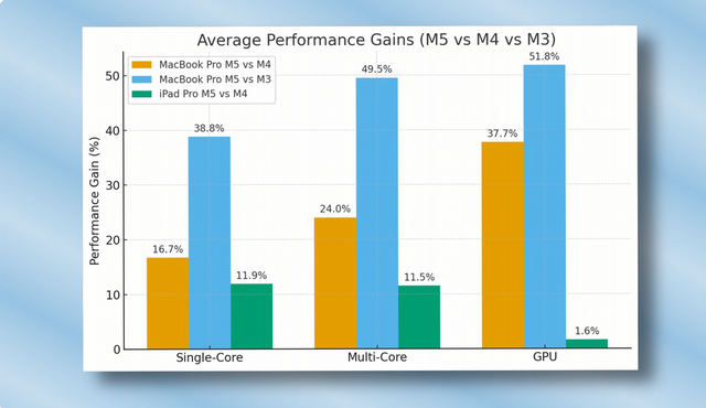 MacBook Pro M5 对比 iPad Pro M5—— 芯片相同，体验却天差地别！