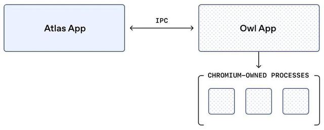 「套壳」的最高境界：OpenAI揭秘Atlas浏览器架构OWL