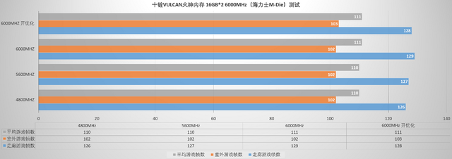 性能表现出众，兼容性表现独一档，十铨T-Force VULCAN火神D5 评测