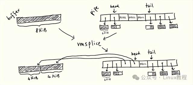 打破认知：Linux管道到底有多快？