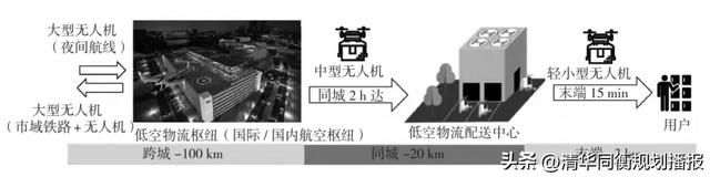 低空有多低？低空经济从哪儿来？交通领域八问低空经济