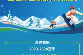 吉林冰雪旅游市场火热，接待游客、旅游收入再创新高图片