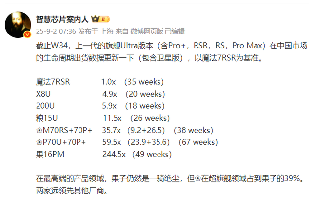 小米15 Ultra销量出炉，友商都集体沉默