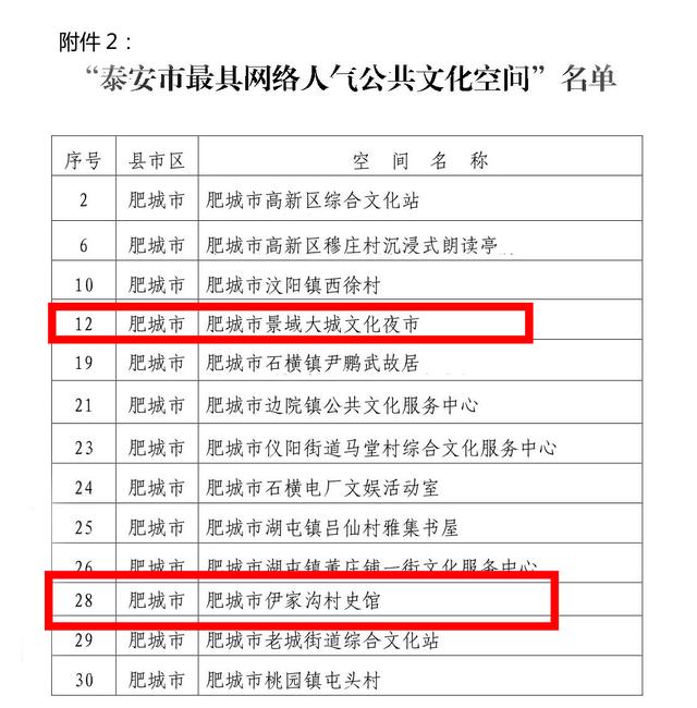 喜报！肥城桃木旅游商品城获评“泰安市新型公共文化空间”