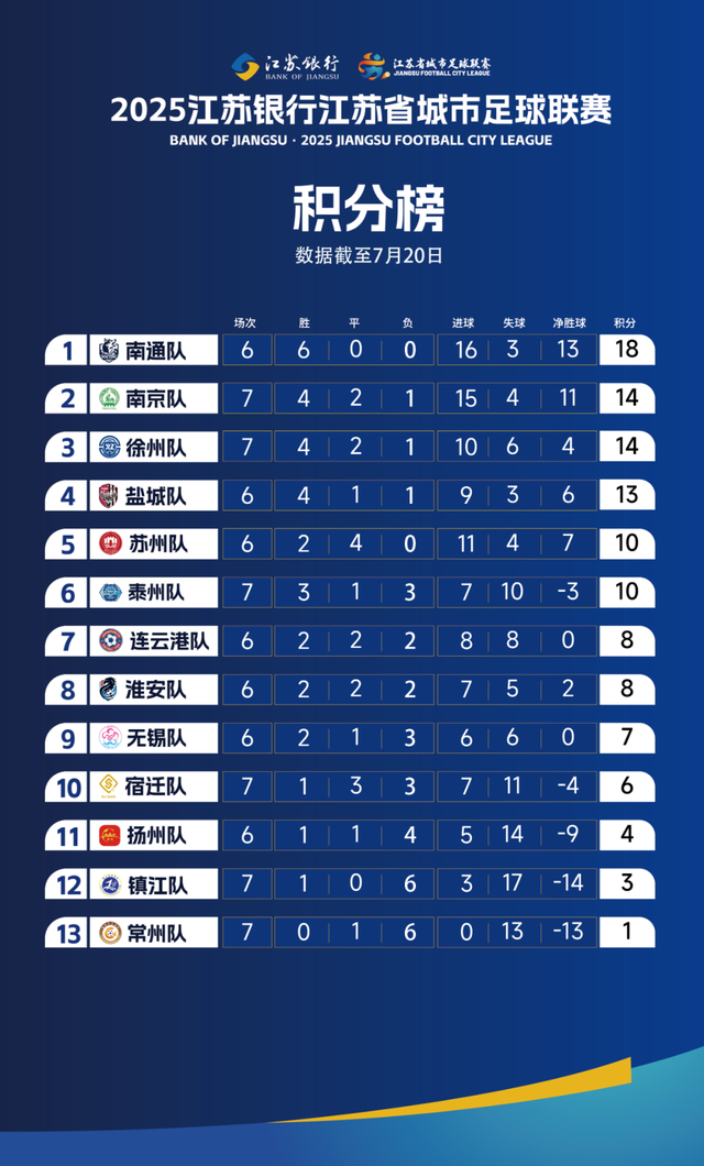 苏超积分榜排错了？承办方回应
