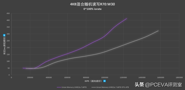 碾压级表现来袭！忆联UH812a 7.68TB企业级PCIe 5.0 SSD评测