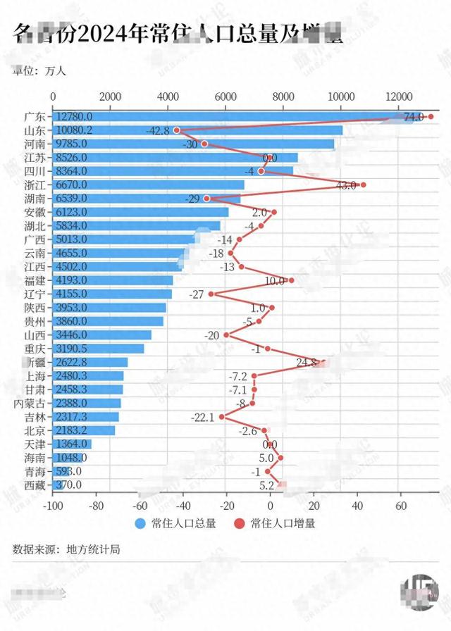 29万人逃离湖南，22万人离开吉林!人口大迁徙中，谁是最后赢家？