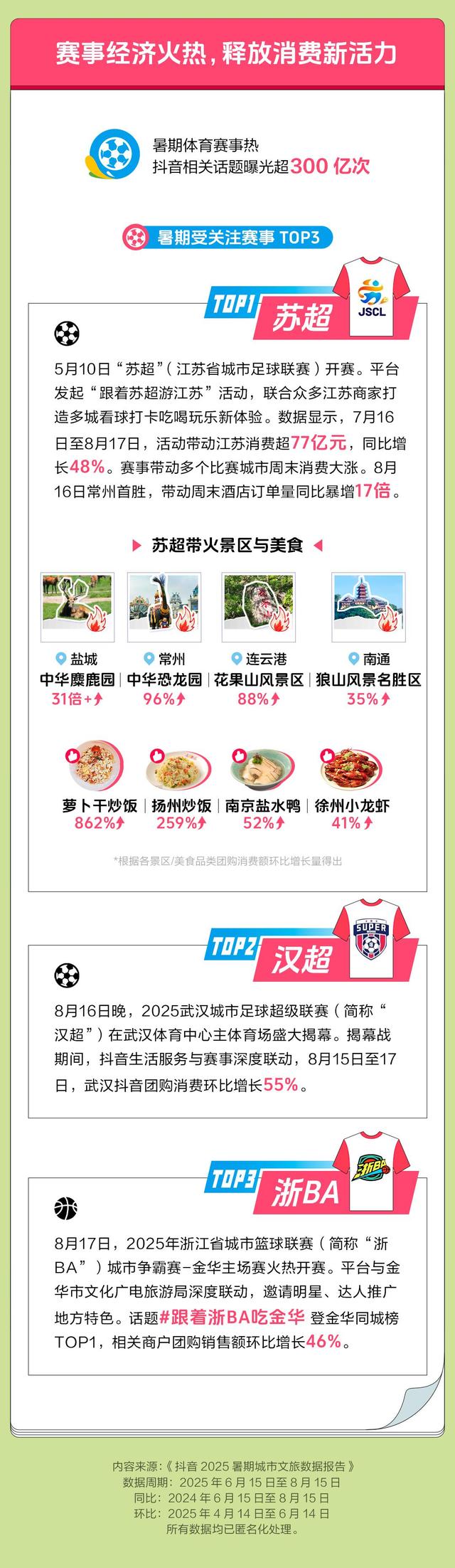 抖音2025暑期城市文旅数据报告：10大热门旅游城市出炉，滨海游、小城游火热