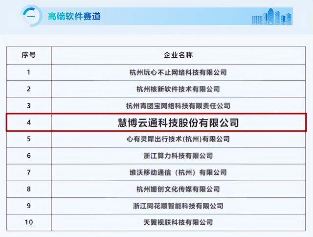 双榜齐耀 慧博云通荣膺“数字经济企业风云榜”“细分领域领跑榜”