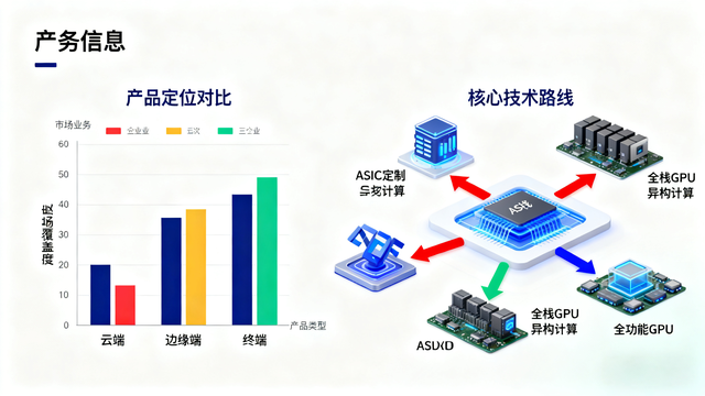 国产芯片三强对决：寒武纪、沐曦、摩尔线程技术路线大不同