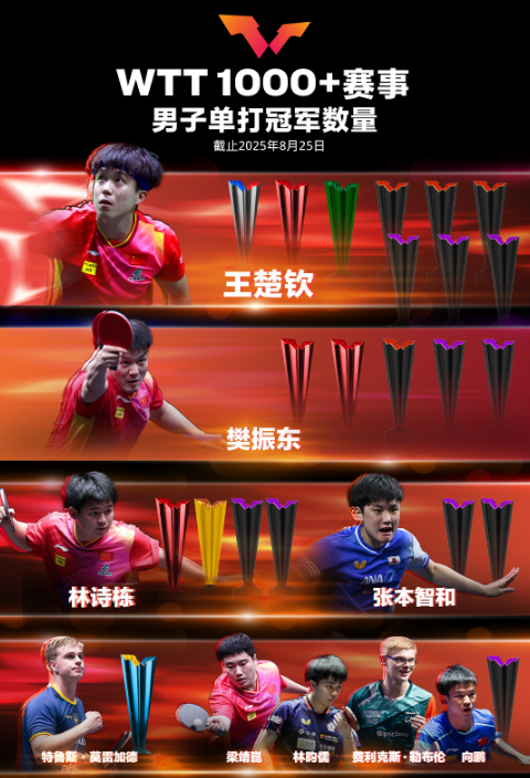 WTT最新排名：莎莎第1！梁靖崑排名下降，陈熠、莫雷加德太意外