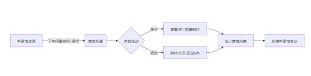 “中医+营地”，当中医馆遇见爆款营地，午后空置空间如何转移？