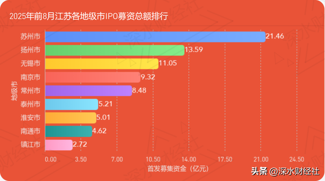 独家发布 | 2025年8月江苏A股公司IPO榜