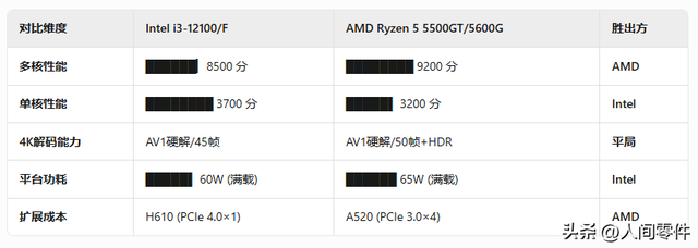 主流办公影音处理器终极评——Intel i3-12100/F vs AMD Ryzen 5 5500GT