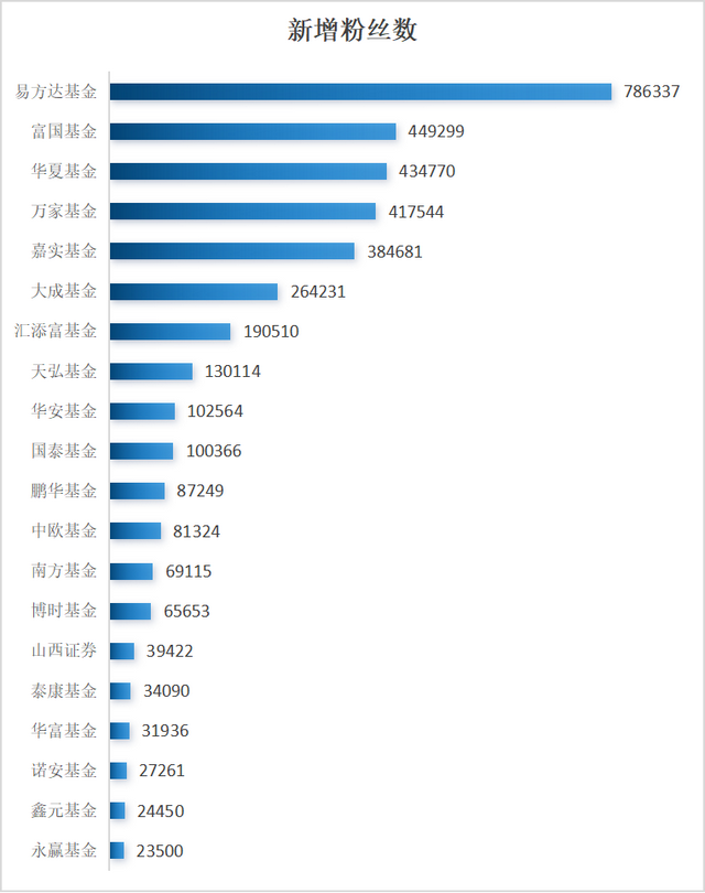 基金圈抖音流量集体“退潮”，有的涨粉百万，有的大量掉粉！