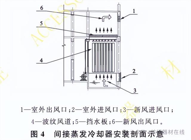 技术 | 间接蒸发冷却器在集聚纺细纱车间的应用