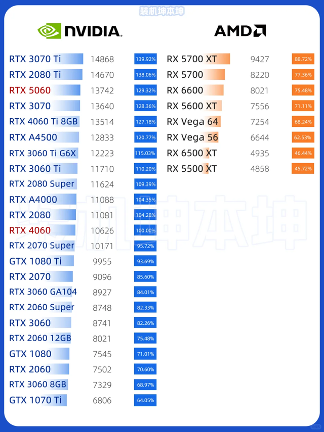 5090 D竟然翻车？2025年6月最新显卡榜出炉，AMD这次真的杀疯了！