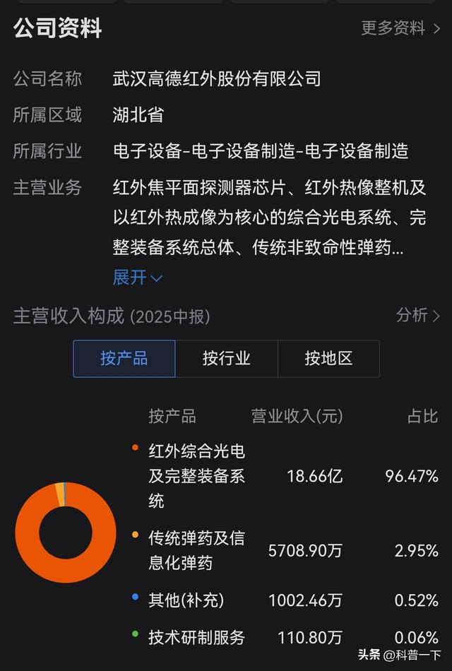 每天一股～高德红外