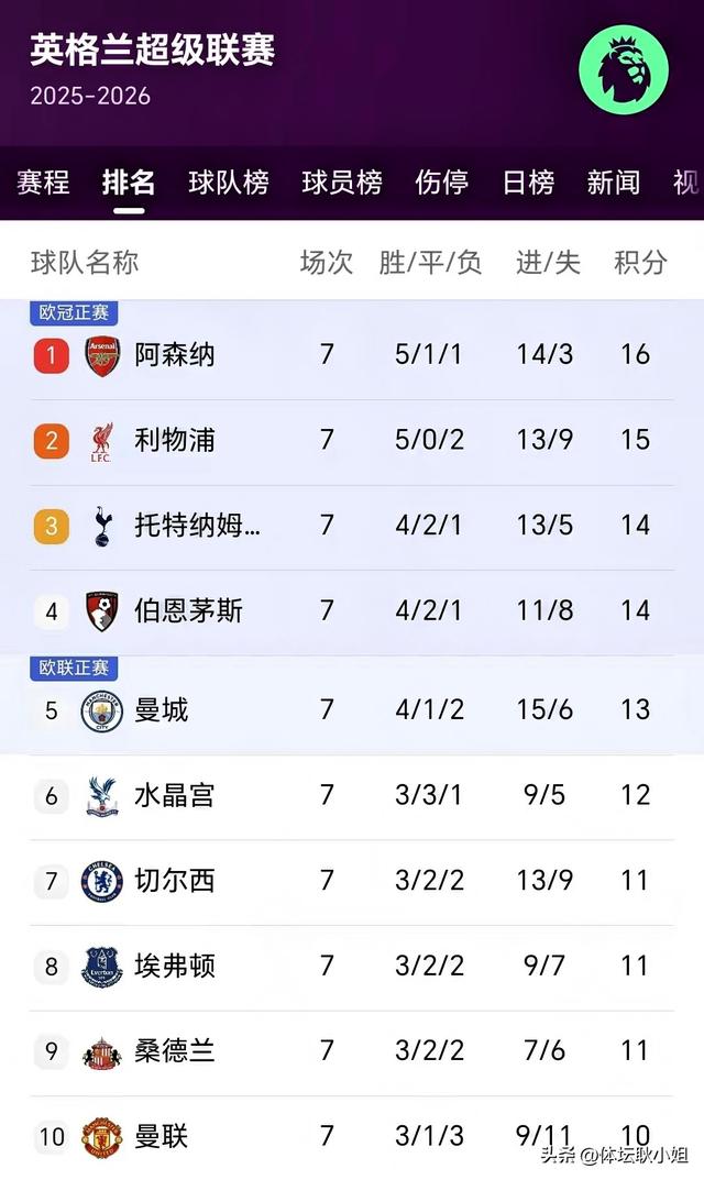英超疯狂夜：曼城1-0，纽卡2-0，水晶宫1-2首败，最新积分榜出炉