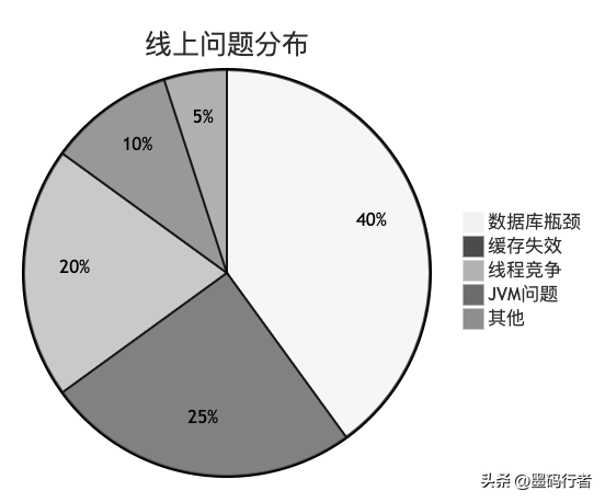 SpringBoot性能优化的12个小技巧