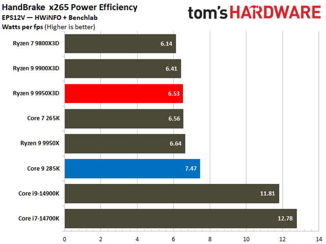数据说话！AMD Ryzen 9 9950X3D vs Intel Core Ultra 9 285K