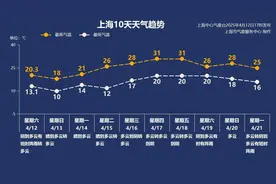 4月13日·上海早新闻图片
