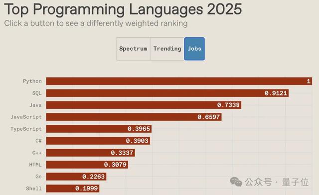 谁是2025年度最好的编程语言？