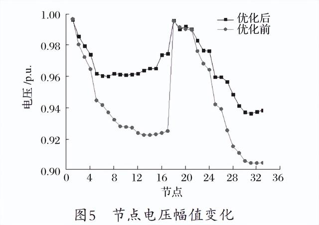 浅谈含分布式光伏和电动汽车充电桩的配电网无功功率优化调度研究