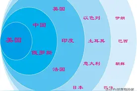 全球军力前二十强分档，看看与你心目中的排名有何不同图片