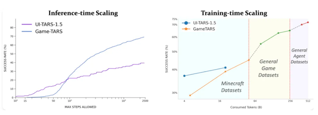 字节通用游戏智能体Game-TARS，像人一样用键鼠征服千款游戏