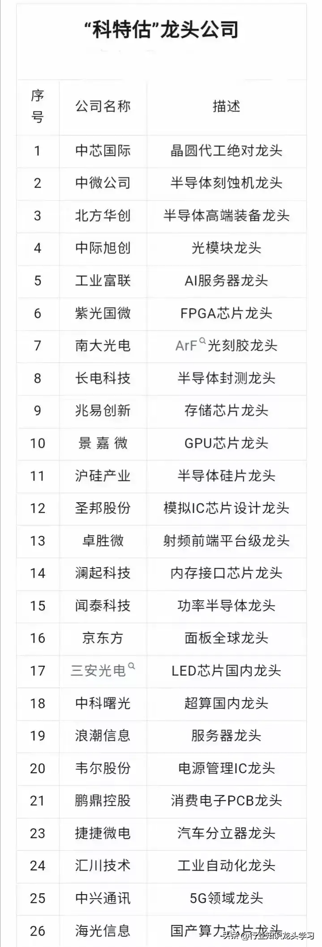 珍藏：顶尖科技龙头+半导体国产替代核心+华为+半导体+新型工业化