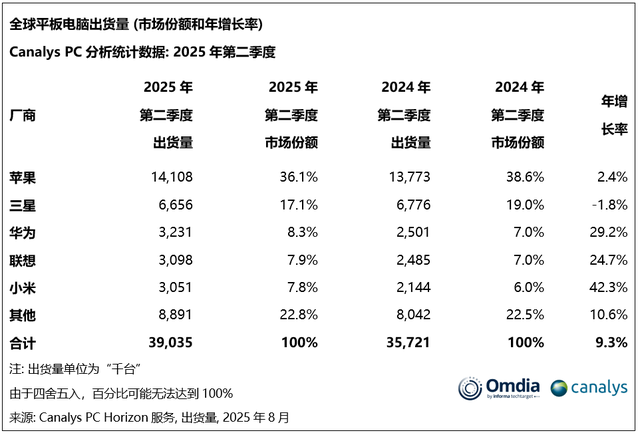 恭喜华为！成功超越！暴涨29.2%升至第三，小米狂飙42.3%排第四