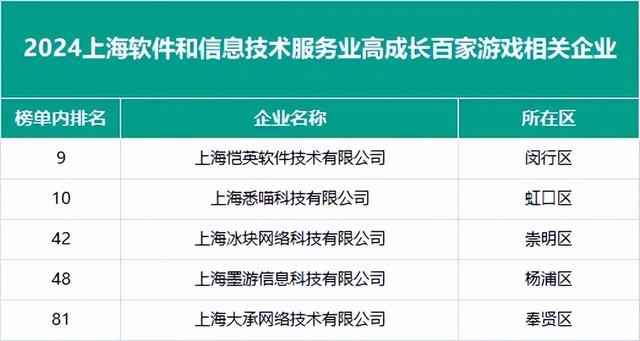 上海软件百强企业：米哈游第6，沐瞳第45，鹰角第51