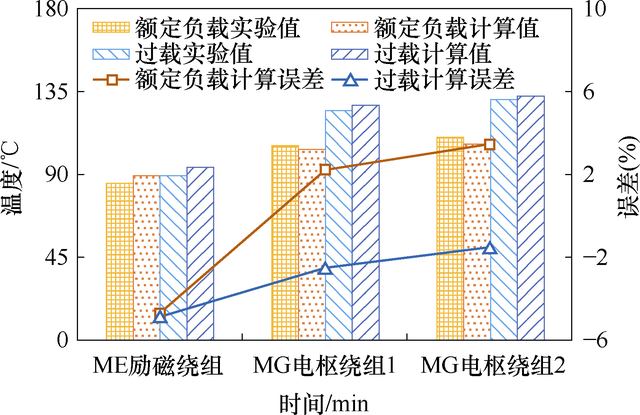 南航团队提出一种航空三级式无刷发电机的散热优化方法