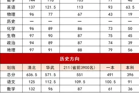 湖北省部分名校高三1月联考划线公布！各县一中一本上线人数出炉图片
