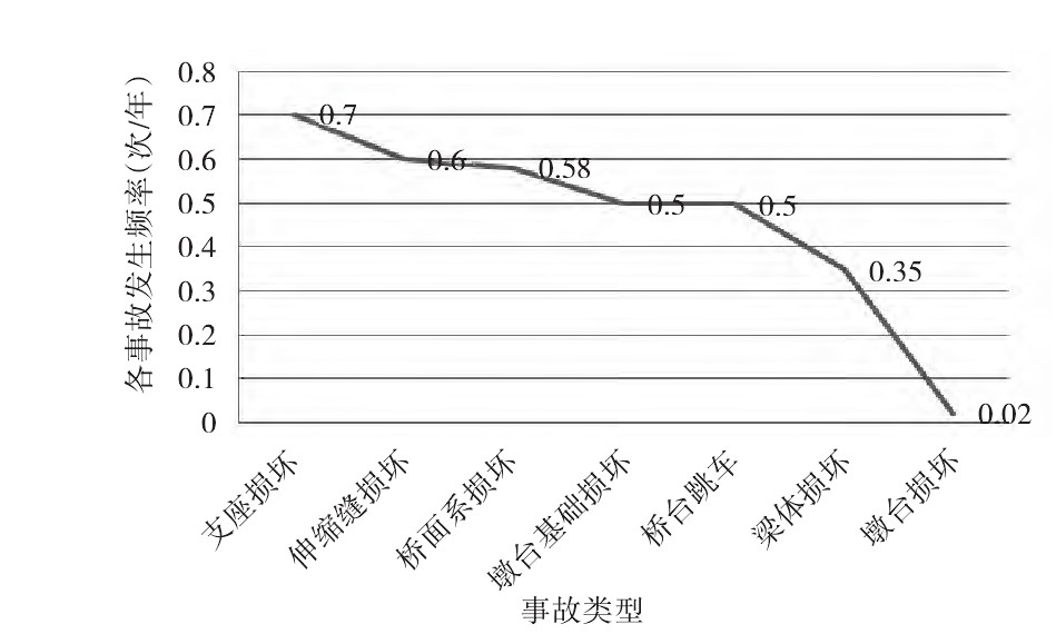 基于PSO、BPNN桥梁运维安全风险可视化控制方法研究插图7 基于PSO、BPNN桥梁运维安全风险可视化控制方法研究