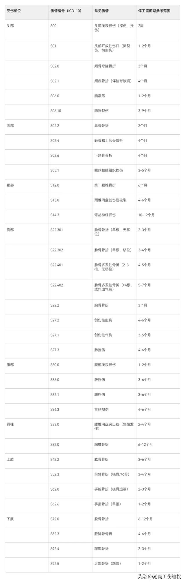 工伤必看：评上/没评上等级权益都攥紧！附停工留薪目录+赔偿标准