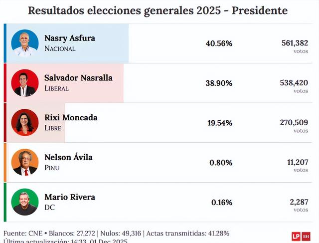 上任第一件事,或将与中国断交?洪都拉斯新总统:大陆不给我们好处