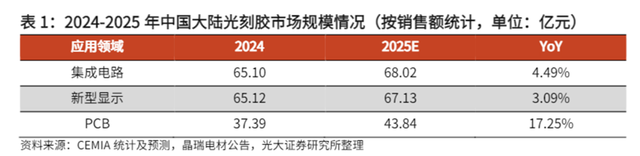 光刻胶国产技术突破！起底芯片制造的“点睛之墨”