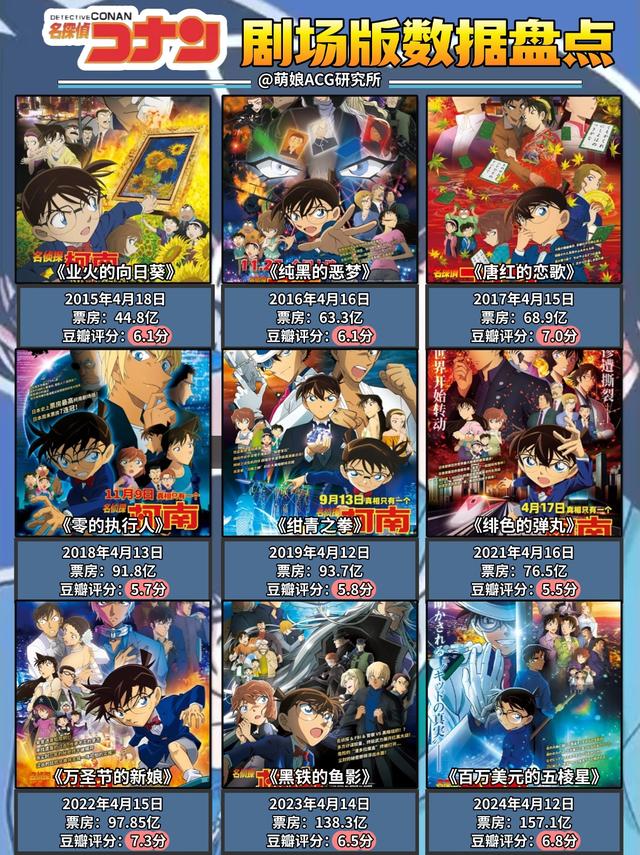 《名侦探柯南》27部剧场版排行榜!第一名还是那一部