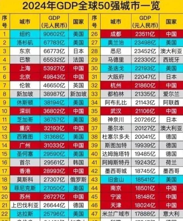 官宣：北京成为大陆第二个5万亿GDP城市，有望近两年赶超日本东京