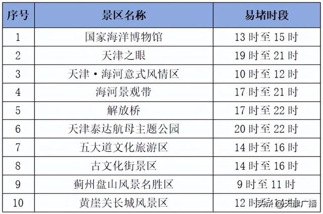 注意 | 暴跌10℃！降雨降温！景区调整！天津最新变化！