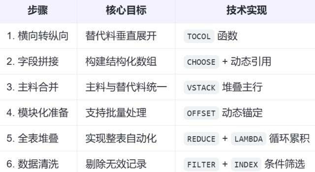 告别手工算料：动态数组打造智能BOM替代分析 - 2