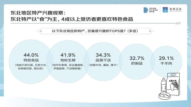 京东四季度消费观察：大东北的“冬日流量密码”