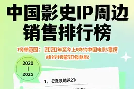 哪吒2登中国影史周边销售第二 周边盲盒上架即售罄 唐探1900、熊出没等均上榜图片