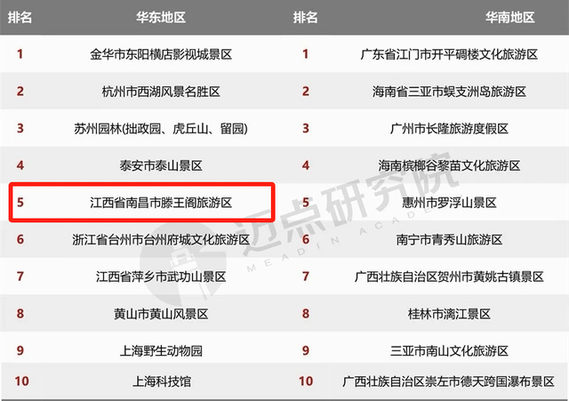 全国级榜单发布！南昌滕王阁位列第15