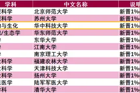 新突破！华科大这一学科，新晋全球前1‰！图片