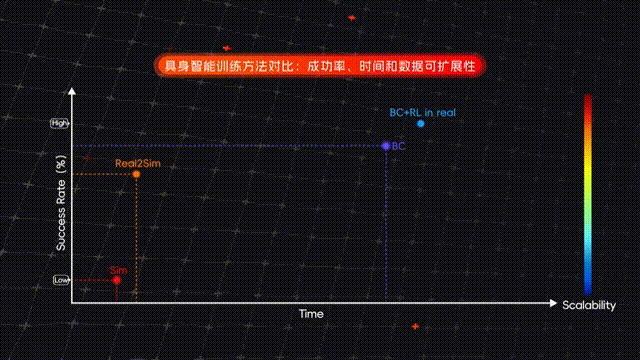 仿真王者，实操青铜？不存在的，逐际动力新方案为具身大脑开外挂
