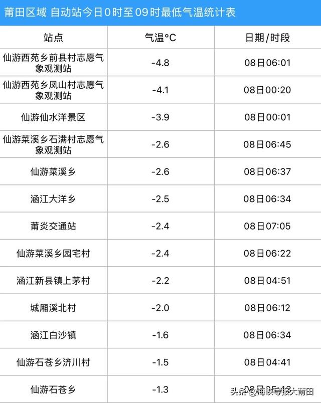 最低-4.8℃！莆田绝美雾凇来了！